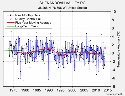 SHENANDOAH VALLEY RG Raw Mean Temperature