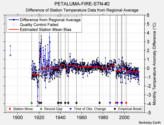 PETALUMA-FIRE-STN-#2 difference from regional expectation