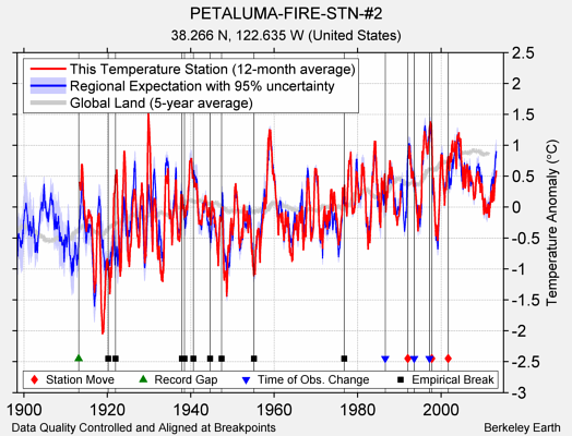 PETALUMA-FIRE-STN-#2 comparison to regional expectation