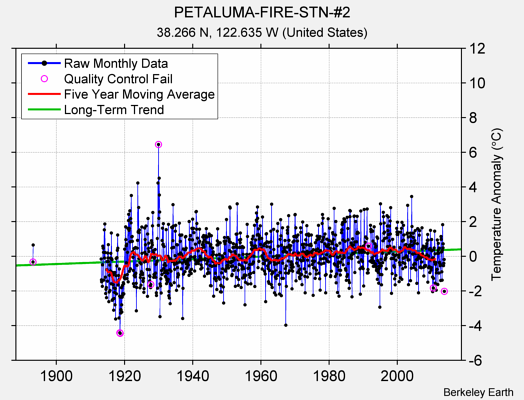 PETALUMA-FIRE-STN-#2 Raw Mean Temperature