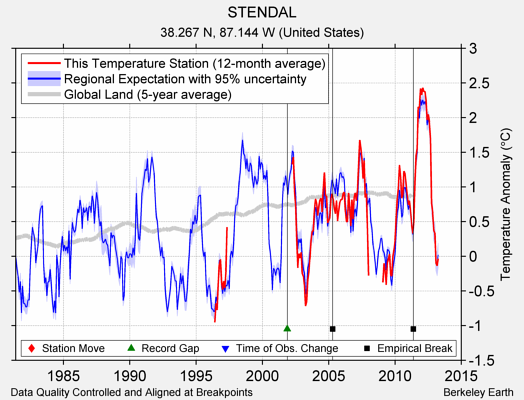 STENDAL comparison to regional expectation