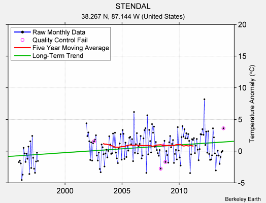 STENDAL Raw Mean Temperature