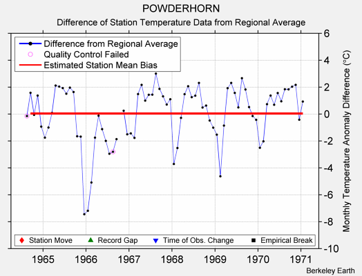 POWDERHORN difference from regional expectation