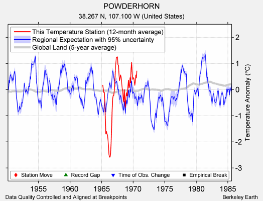 POWDERHORN comparison to regional expectation