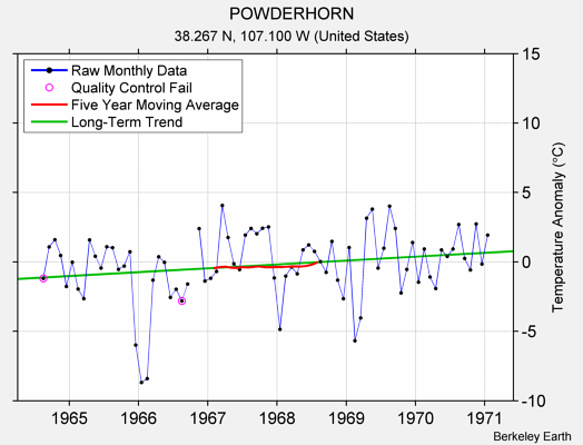 POWDERHORN Raw Mean Temperature