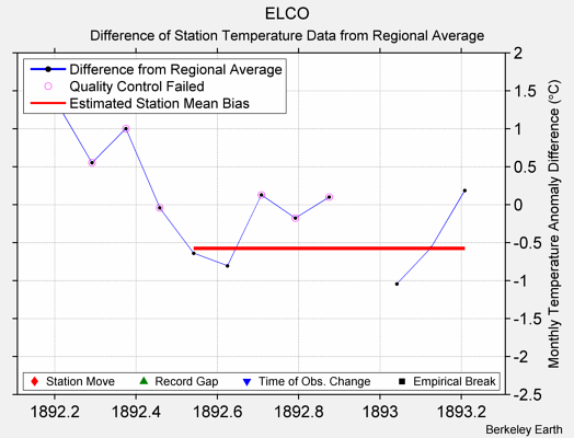 ELCO difference from regional expectation