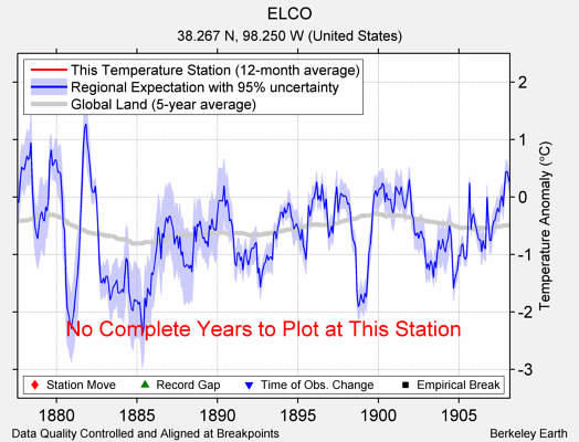 ELCO comparison to regional expectation