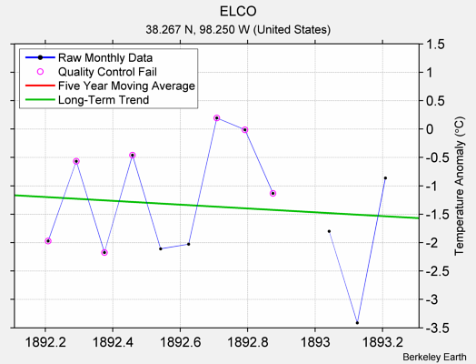 ELCO Raw Mean Temperature