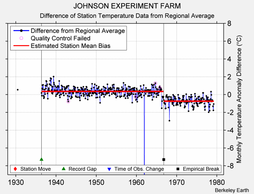 JOHNSON EXPERIMENT FARM difference from regional expectation