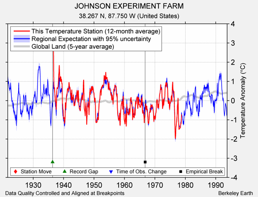 JOHNSON EXPERIMENT FARM comparison to regional expectation