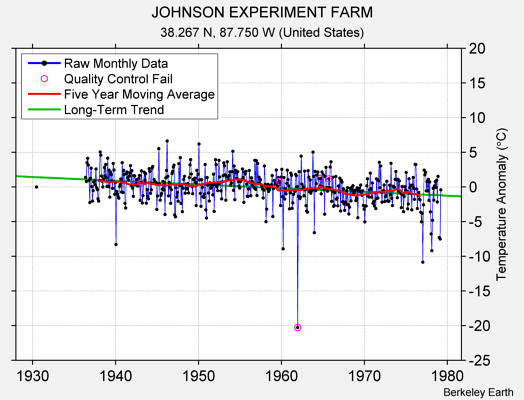 JOHNSON EXPERIMENT FARM Raw Mean Temperature