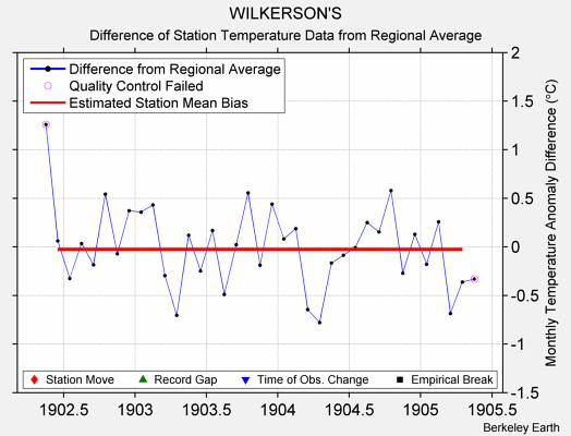 WILKERSON'S difference from regional expectation