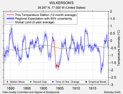 WILKERSON'S comparison to regional expectation