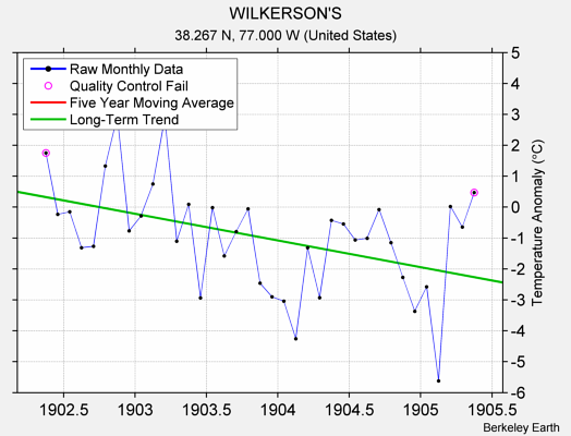 WILKERSON'S Raw Mean Temperature