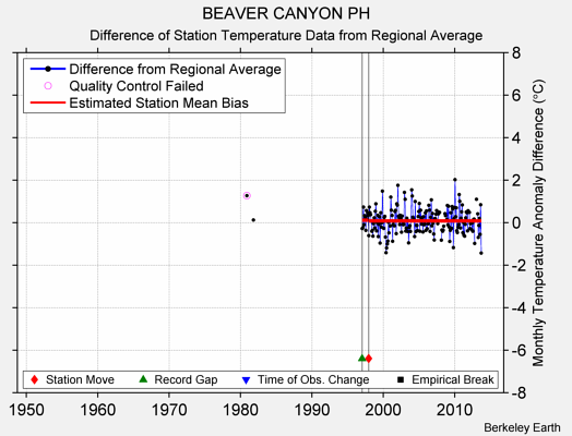 BEAVER CANYON PH difference from regional expectation