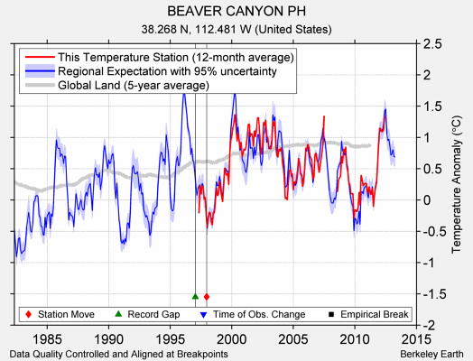 BEAVER CANYON PH comparison to regional expectation