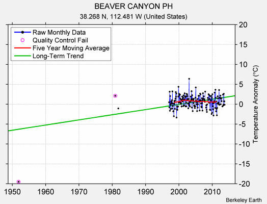 BEAVER CANYON PH Raw Mean Temperature