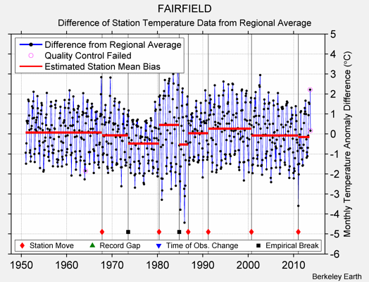 FAIRFIELD difference from regional expectation