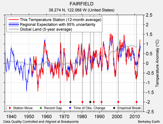 FAIRFIELD comparison to regional expectation