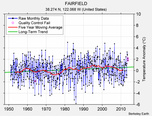 FAIRFIELD Raw Mean Temperature