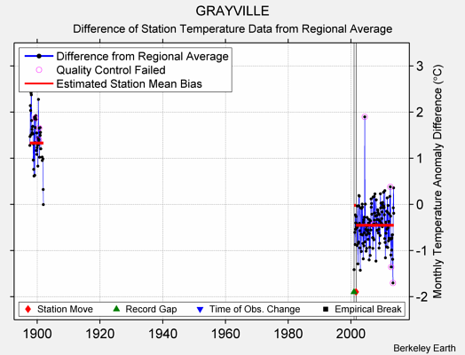 GRAYVILLE difference from regional expectation