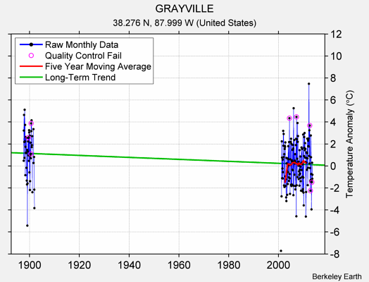 GRAYVILLE Raw Mean Temperature