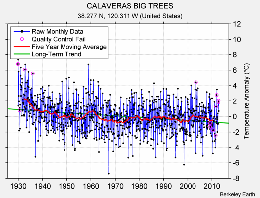 CALAVERAS BIG TREES Raw Mean Temperature