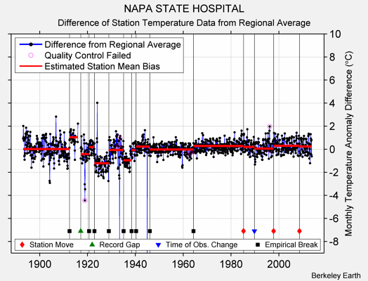 NAPA STATE HOSPITAL difference from regional expectation