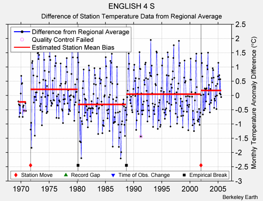 ENGLISH 4 S difference from regional expectation