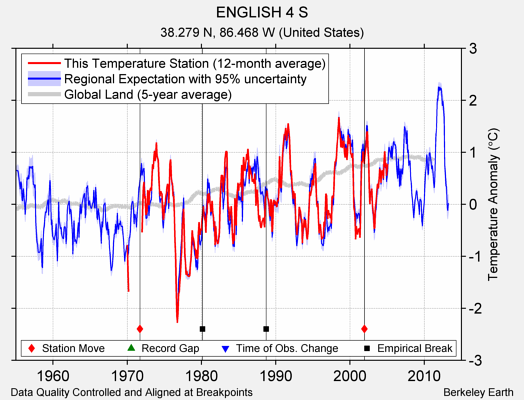 ENGLISH 4 S comparison to regional expectation