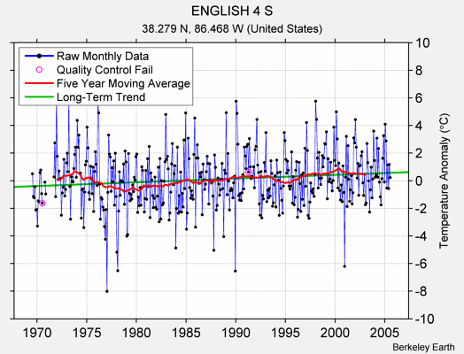 ENGLISH 4 S Raw Mean Temperature