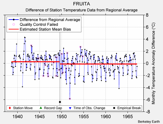 FRUITA difference from regional expectation