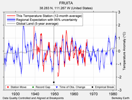 FRUITA comparison to regional expectation