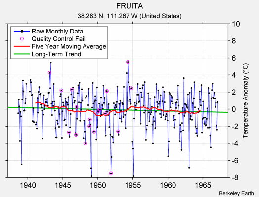 FRUITA Raw Mean Temperature