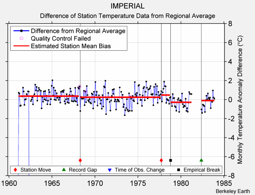 IMPERIAL difference from regional expectation