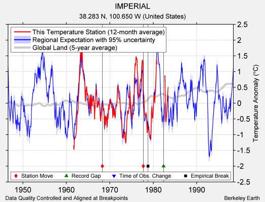 IMPERIAL comparison to regional expectation