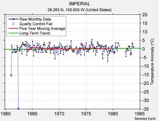 IMPERIAL Raw Mean Temperature