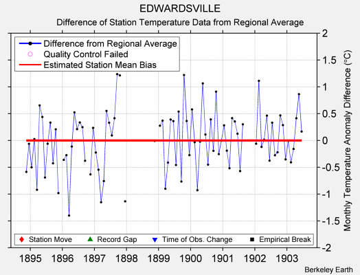 EDWARDSVILLE difference from regional expectation