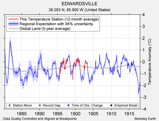 EDWARDSVILLE comparison to regional expectation