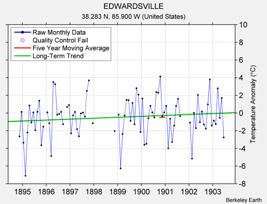 EDWARDSVILLE Raw Mean Temperature