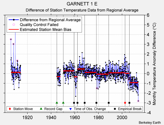 GARNETT 1 E difference from regional expectation