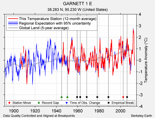 GARNETT 1 E comparison to regional expectation