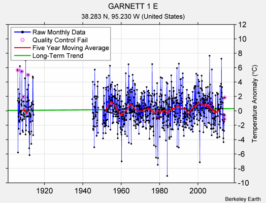 GARNETT 1 E Raw Mean Temperature