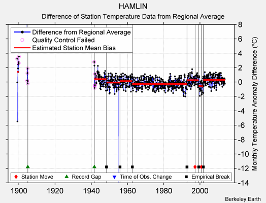 HAMLIN difference from regional expectation