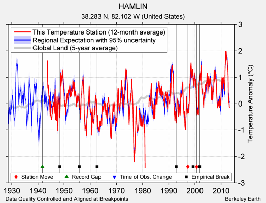 HAMLIN comparison to regional expectation