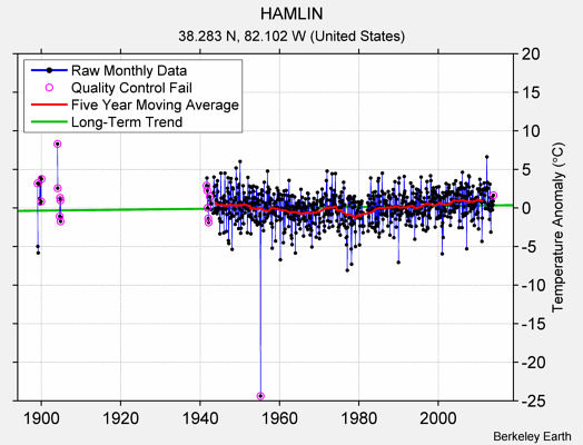 HAMLIN Raw Mean Temperature