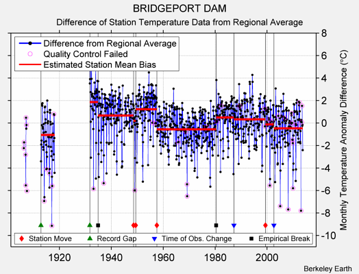 BRIDGEPORT DAM difference from regional expectation