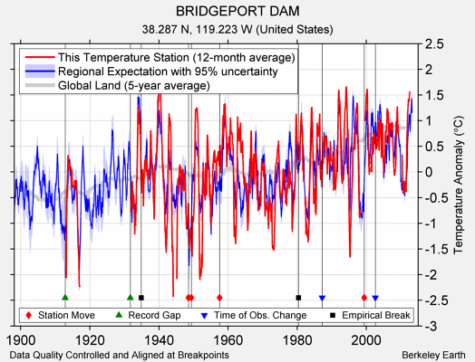 BRIDGEPORT DAM comparison to regional expectation