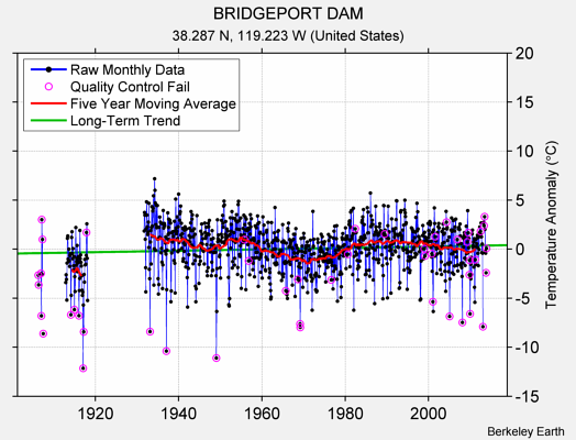 BRIDGEPORT DAM Raw Mean Temperature