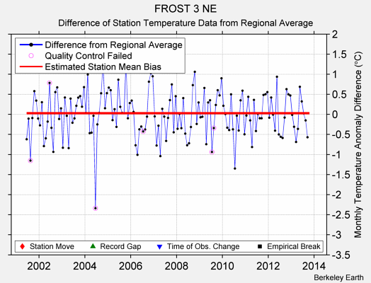 FROST 3 NE difference from regional expectation